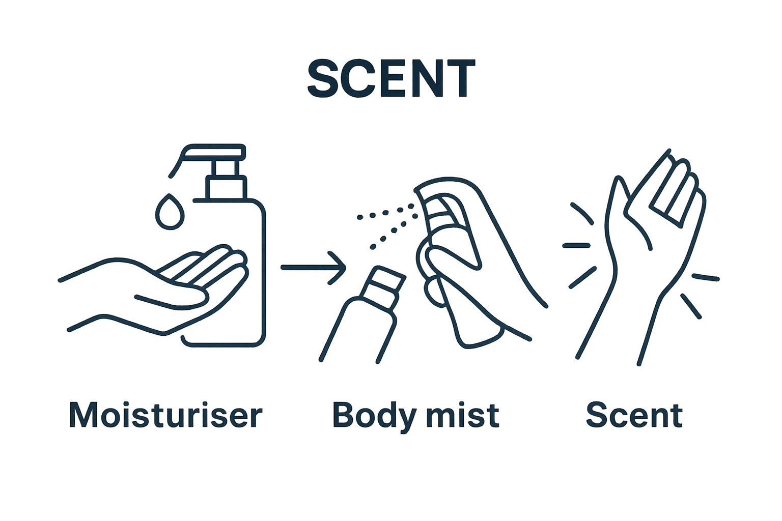 Simple 3-step body mist application infographic
