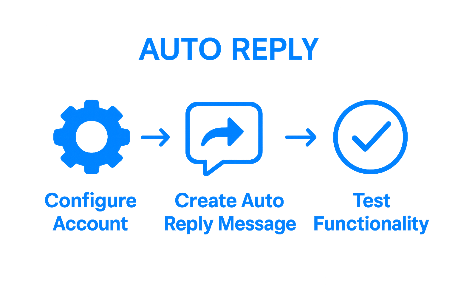 Infographic showing 3 steps for auto reply Instagram setup