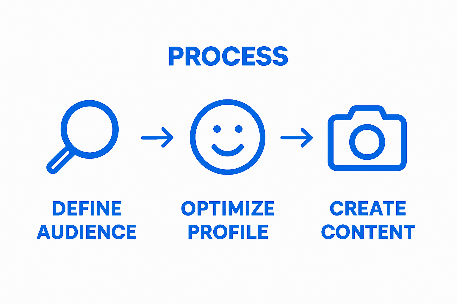 Three-step Instagram growth workflow from defining audience, optimizing profile, to posting content