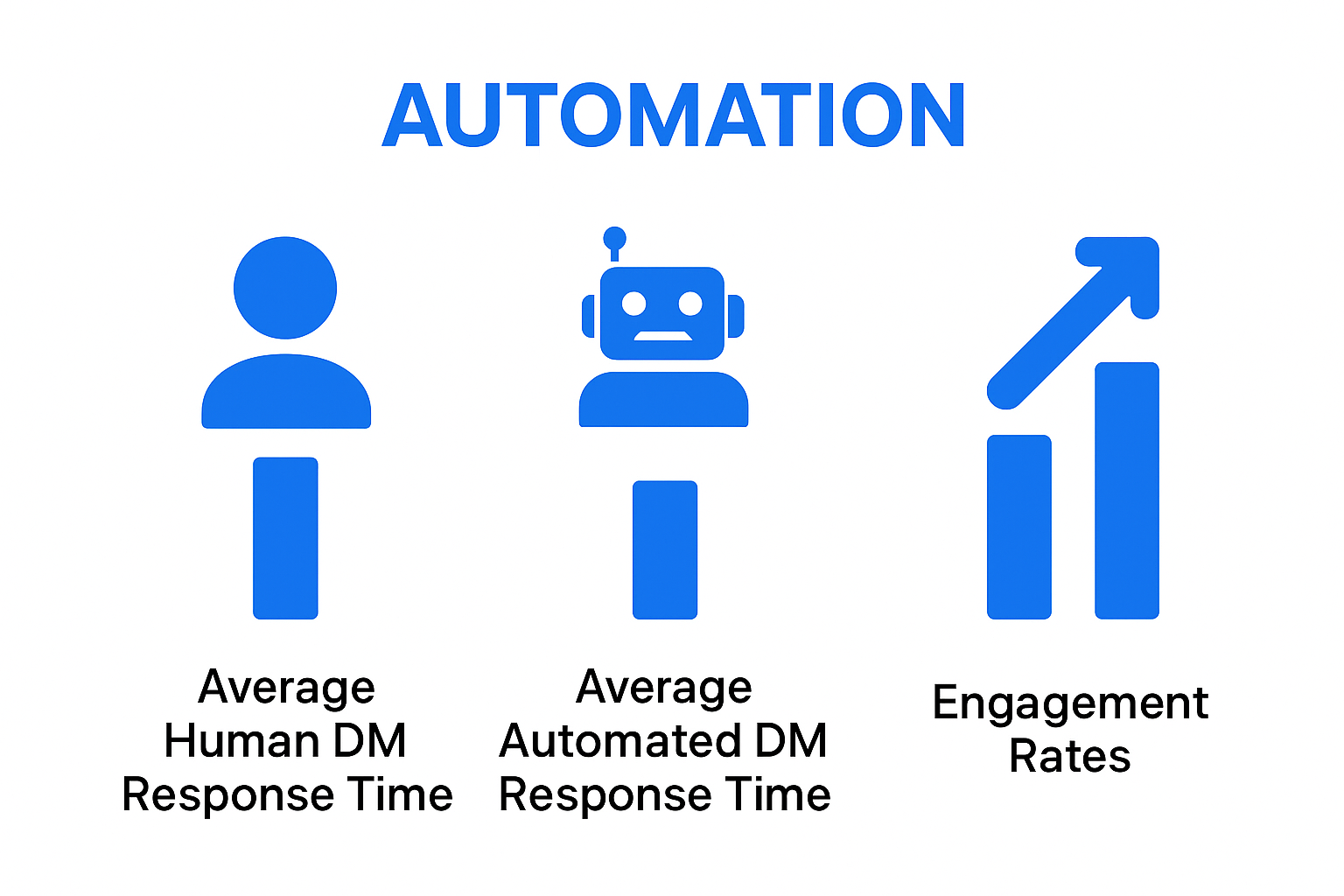 Comparison of human vs. automated DM response speed and engagement