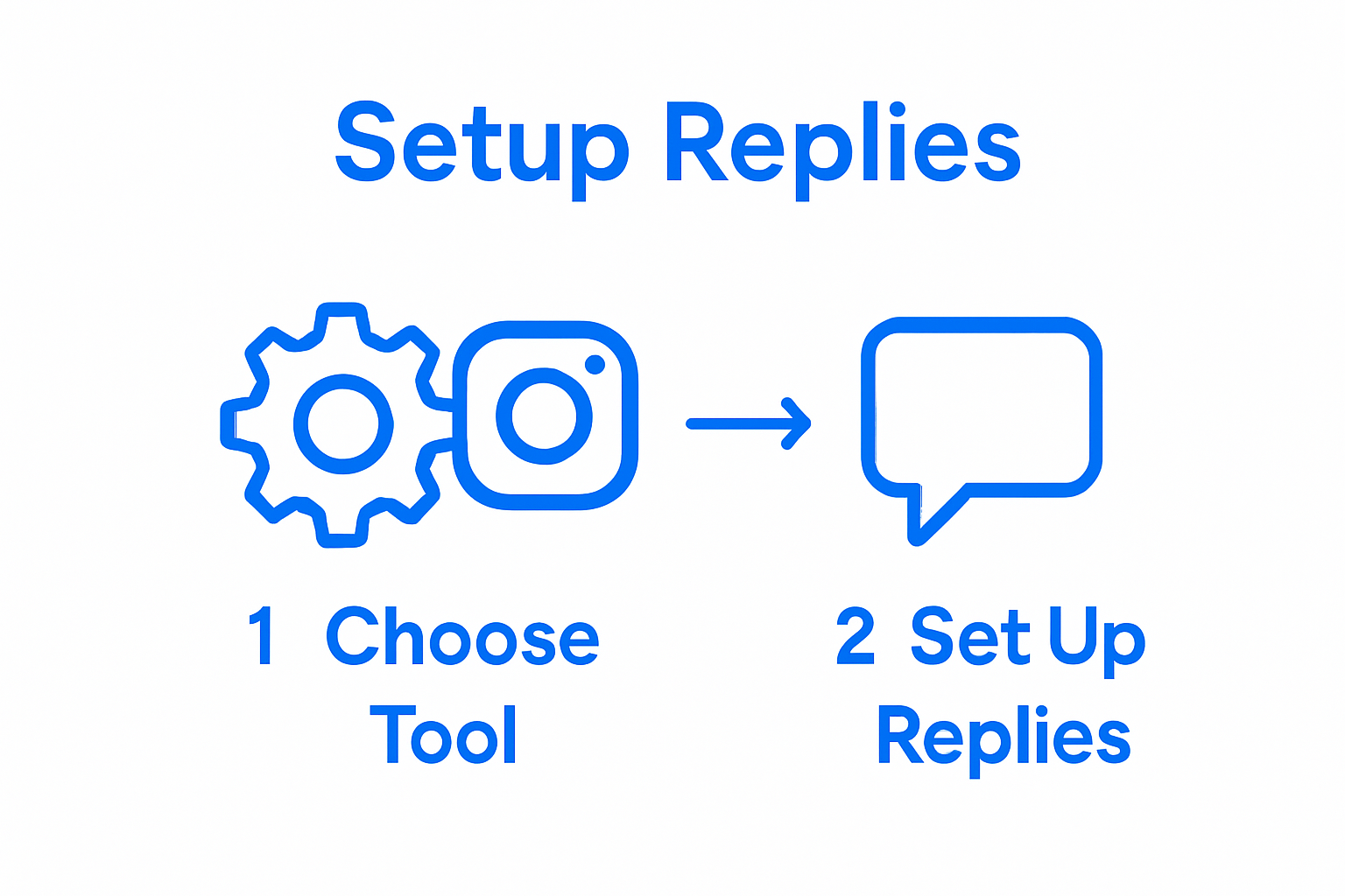 Infographic of choosing Instagram automation tool and setting up replay templates