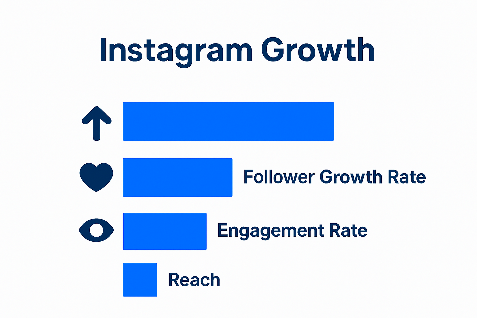Instagram metrics bar chart: growth, engagement, reach