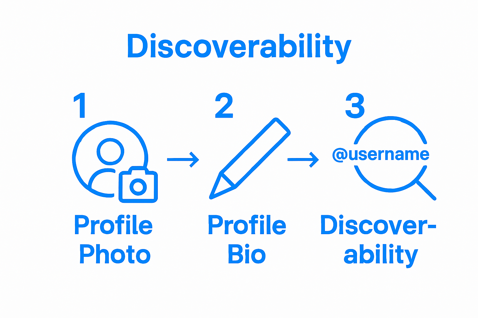 Infographic illustrating three-step Instagram profile optimization process.