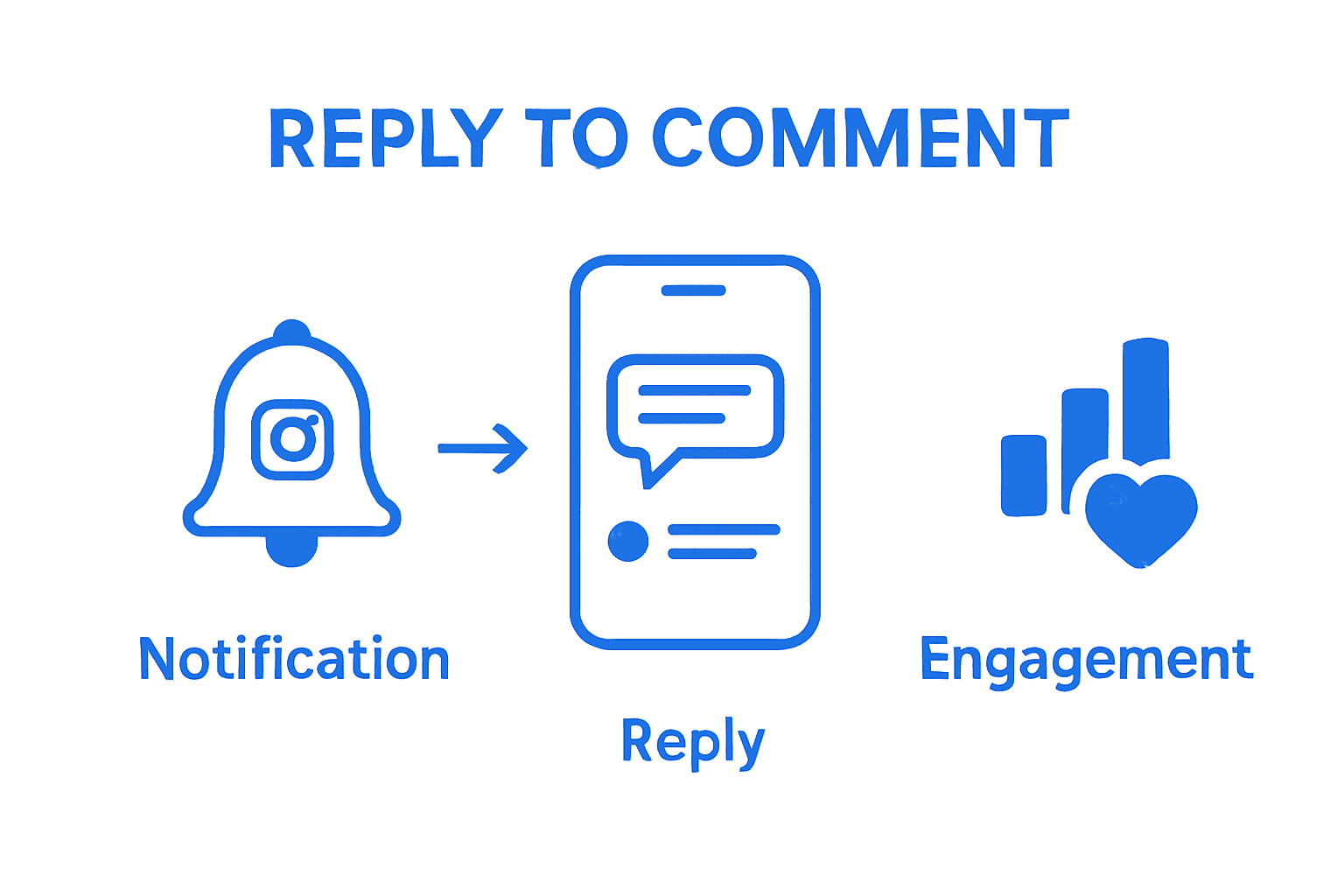 Infographic showing reply to Instagram comment workflow