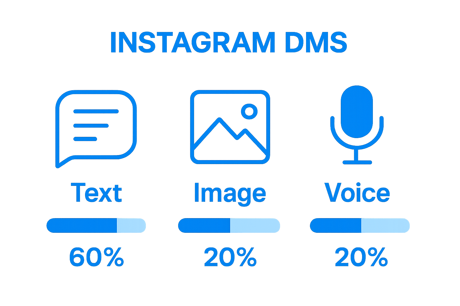 Visual comparison of text, image, and voice DM formats