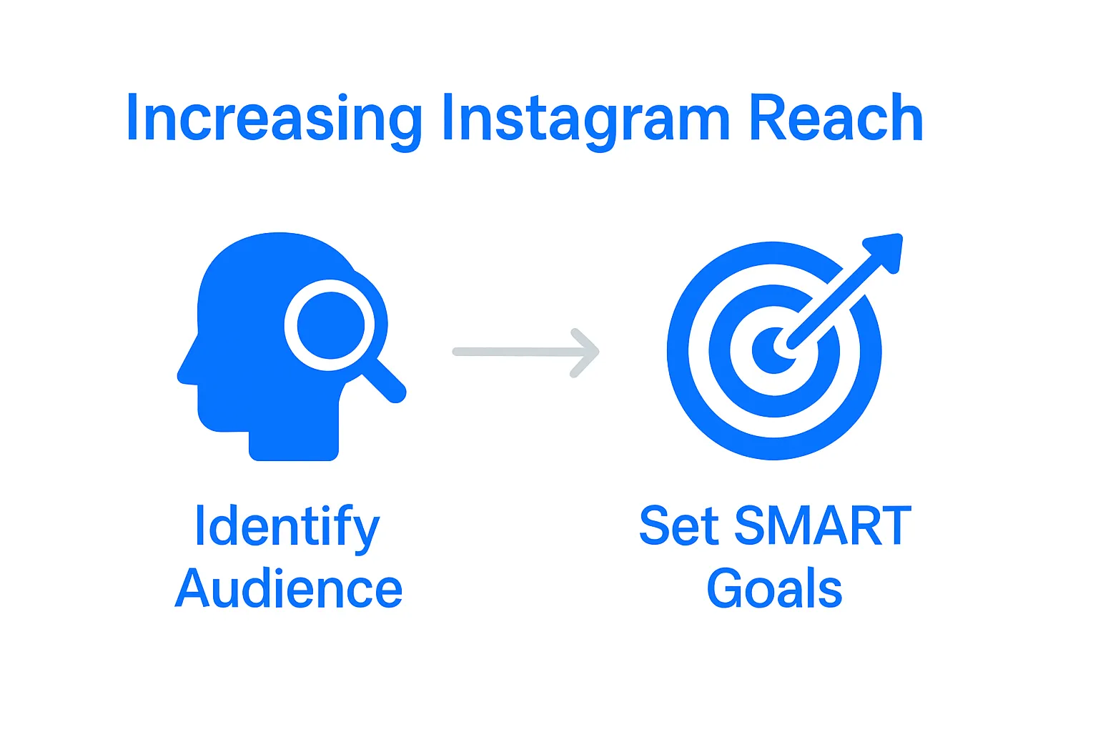 Infographic showing step one: audience identification and SMART goal setting