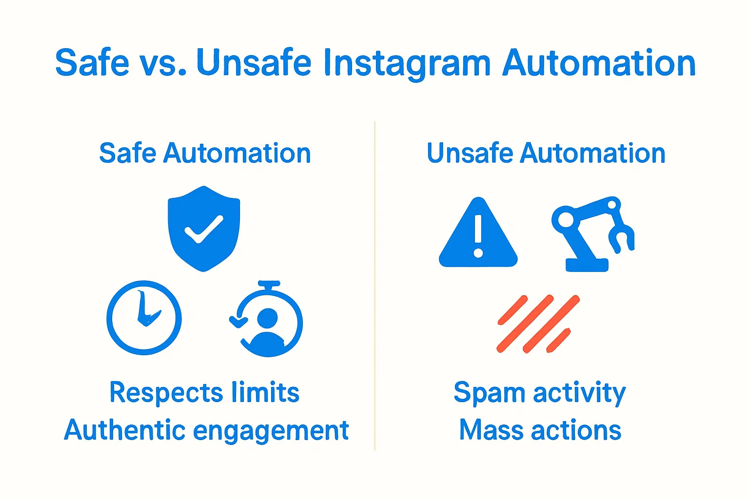 Infographic comparing safe and unsafe Instagram automation key features