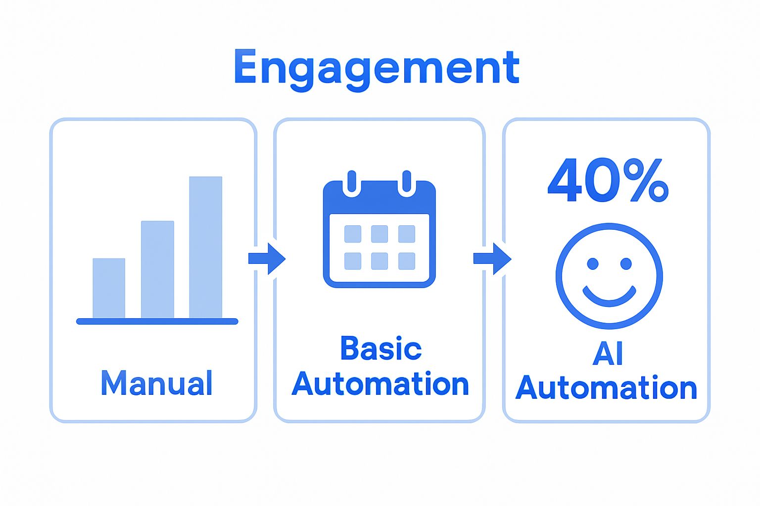 Comparison of engagement rates: manual vs automation