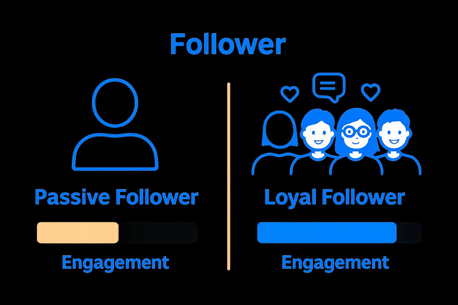 Infographic comparing passive versus loyal Instagram followers and their engagement