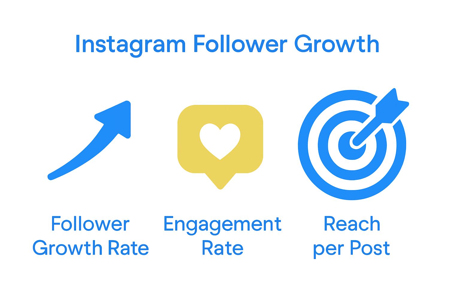 Infographic comparing follower growth, engagement rate, and reach metrics
