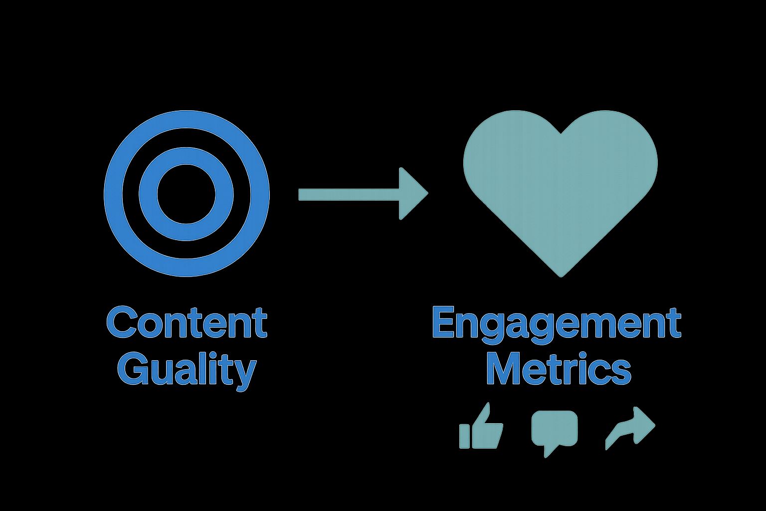 Visual comparison of content quality and engagement metrics
