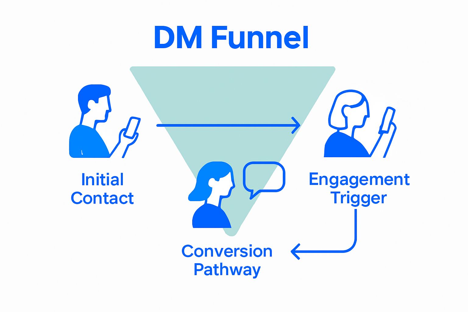 Three-step Instagram DM funnel infographic showing contact, engagement, and conversion