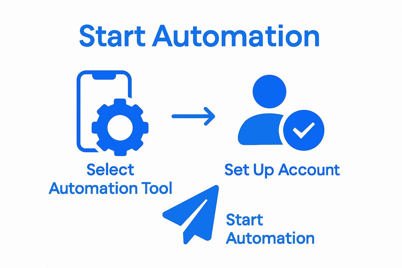 Two-step Instagram DM automation process with tool and account setup icons