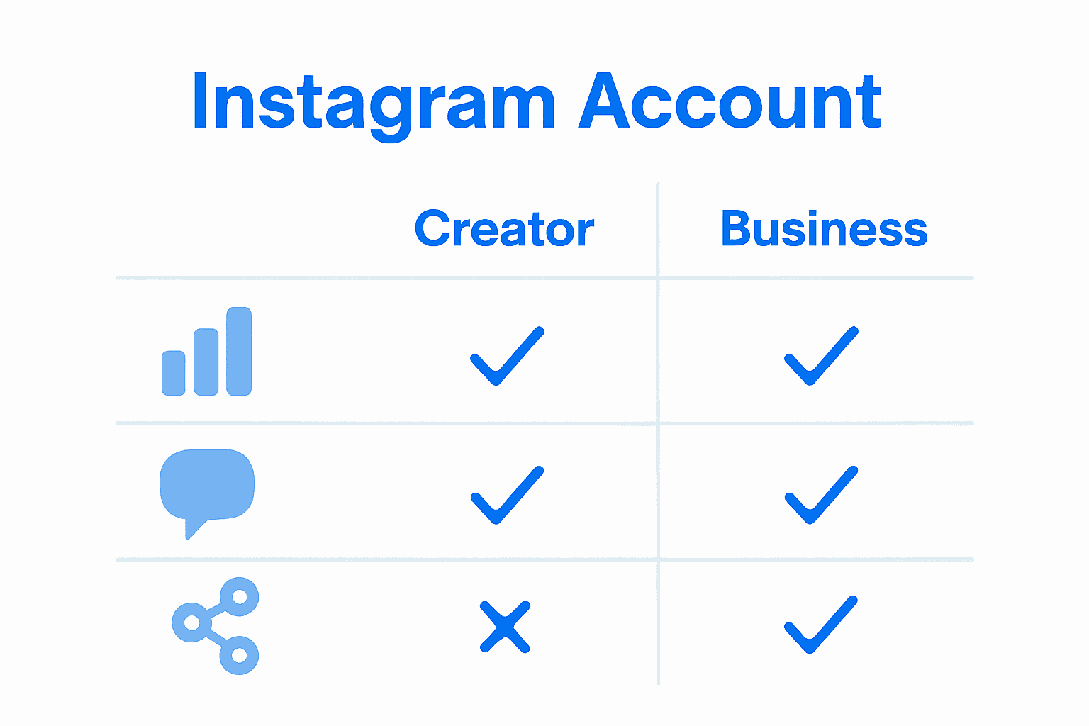 Comparison of Instagram Creator and Business account features for DM automation