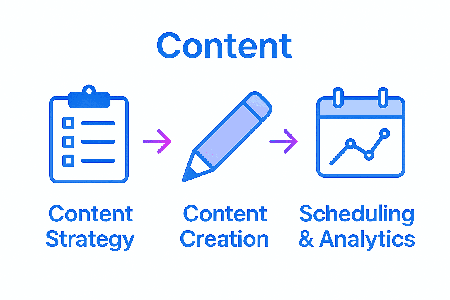 Infographic showing three stages of Instagram content automation workflow with icons and arrows.