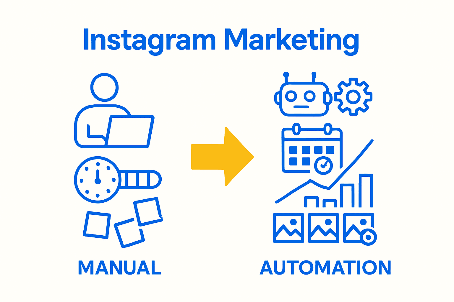 Infographic comparing manual versus automated Instagram marketing workflows.