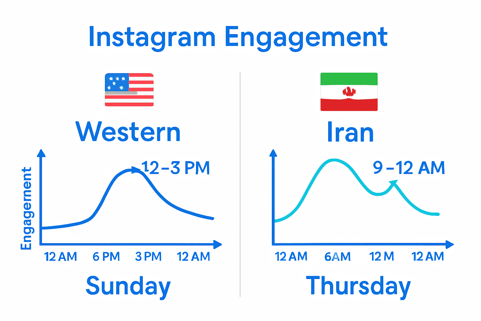 Instagram engagement times comparison by region infographic