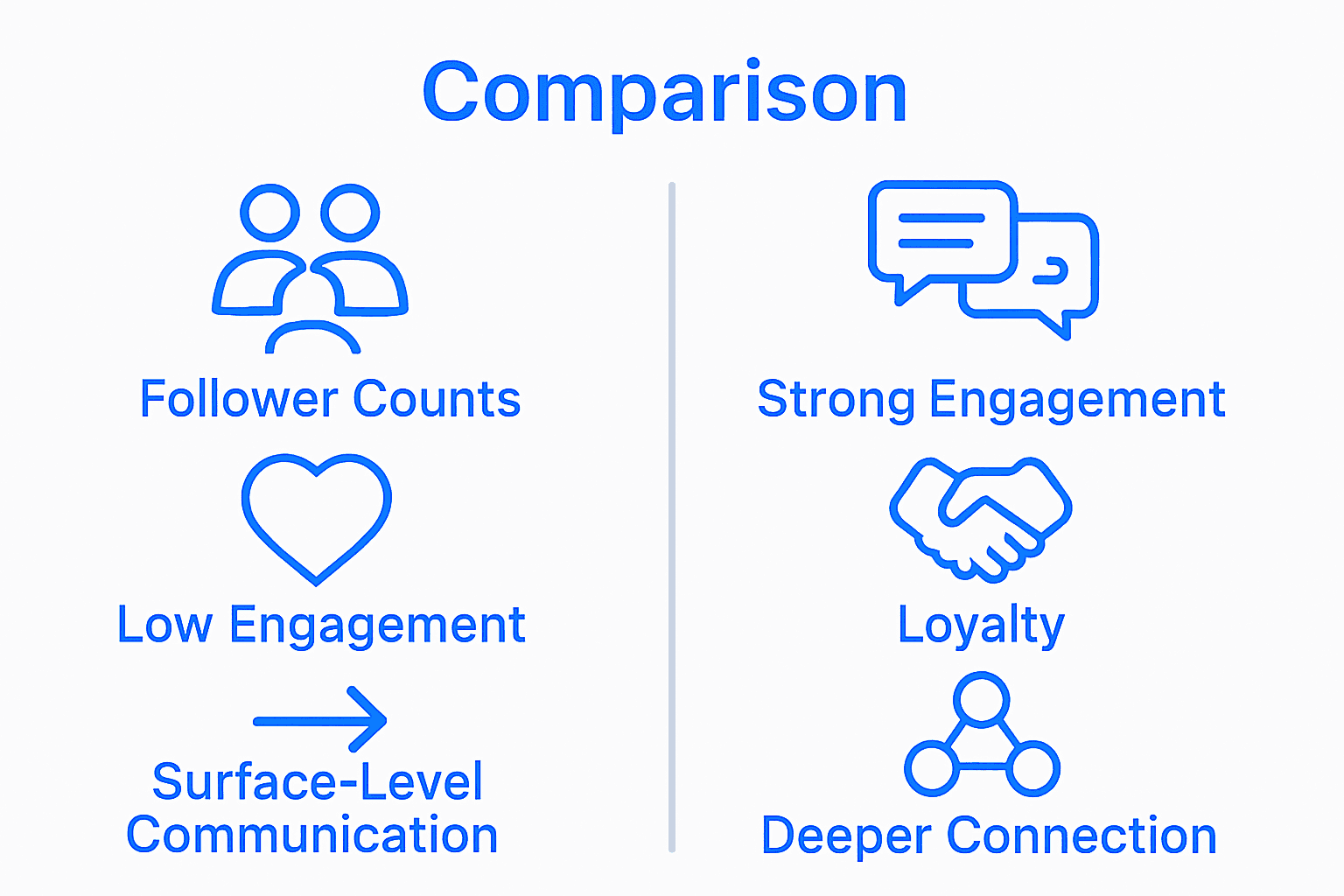 Infographic comparing follower count to real engaged audience with icons for engagement and loyalty.