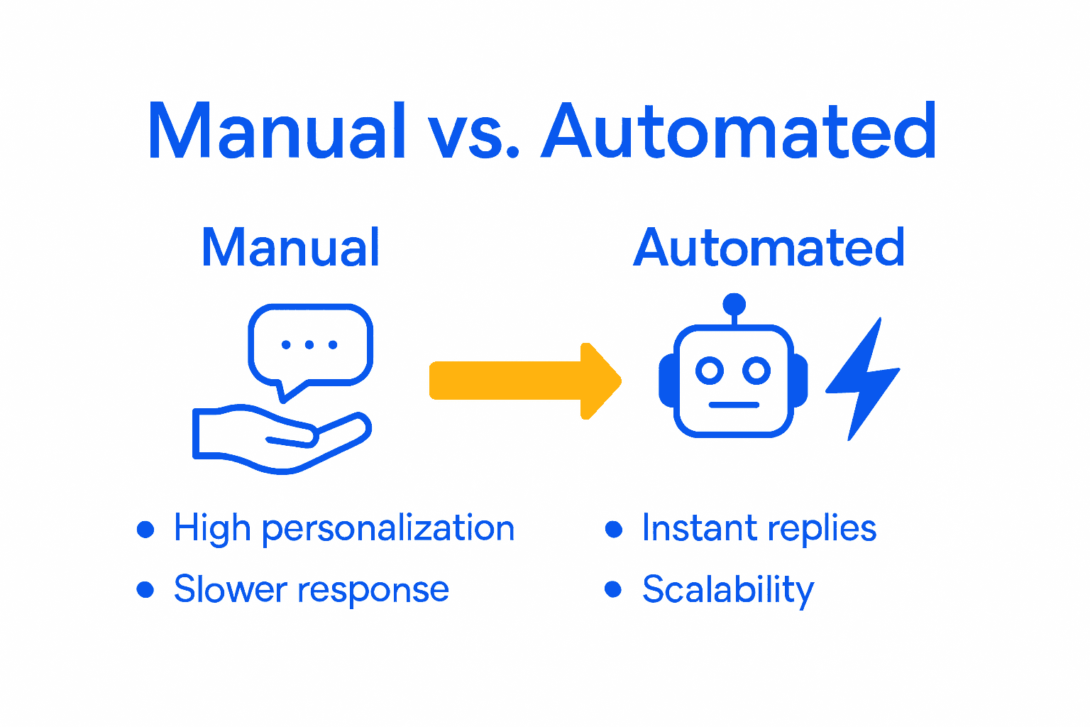 Infographic comparing manual versus automated Instagram replies