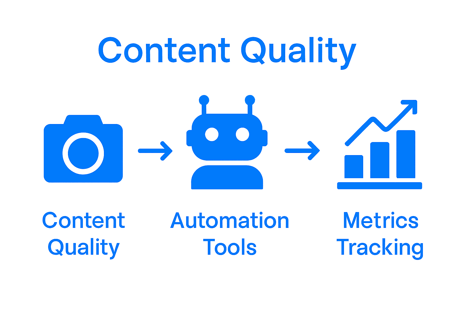 Infographic comparing content quality, automation tools, and engagement metrics on Instagram