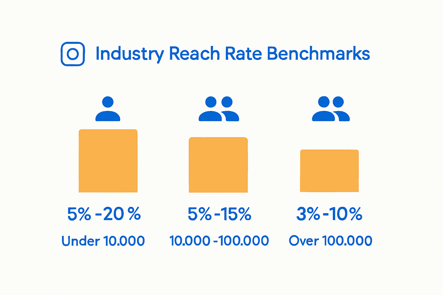 Instagram account reach rate benchmarks by account size infographic