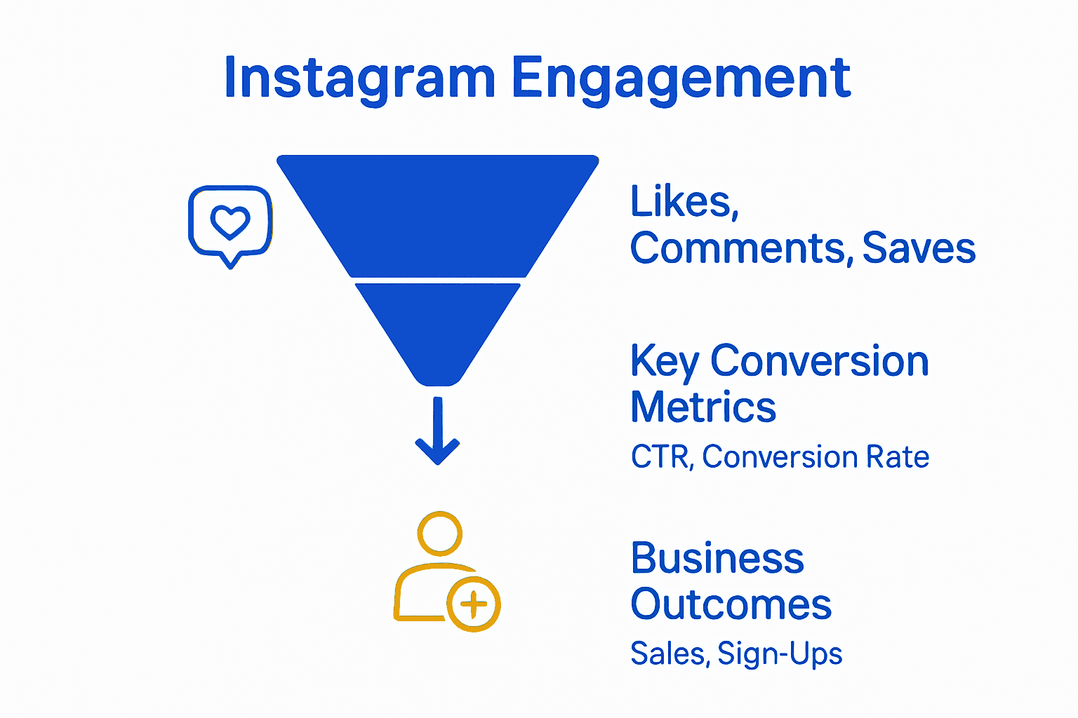 Instagram conversion funnel infographic showing engagement to business results