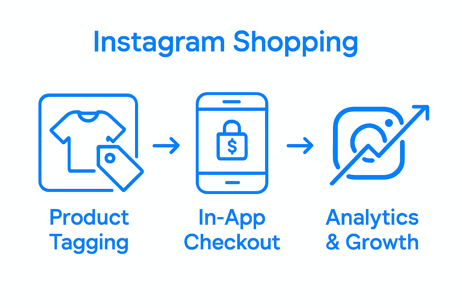 Infographic of Instagram e-commerce process from product tagging to checkout analytics