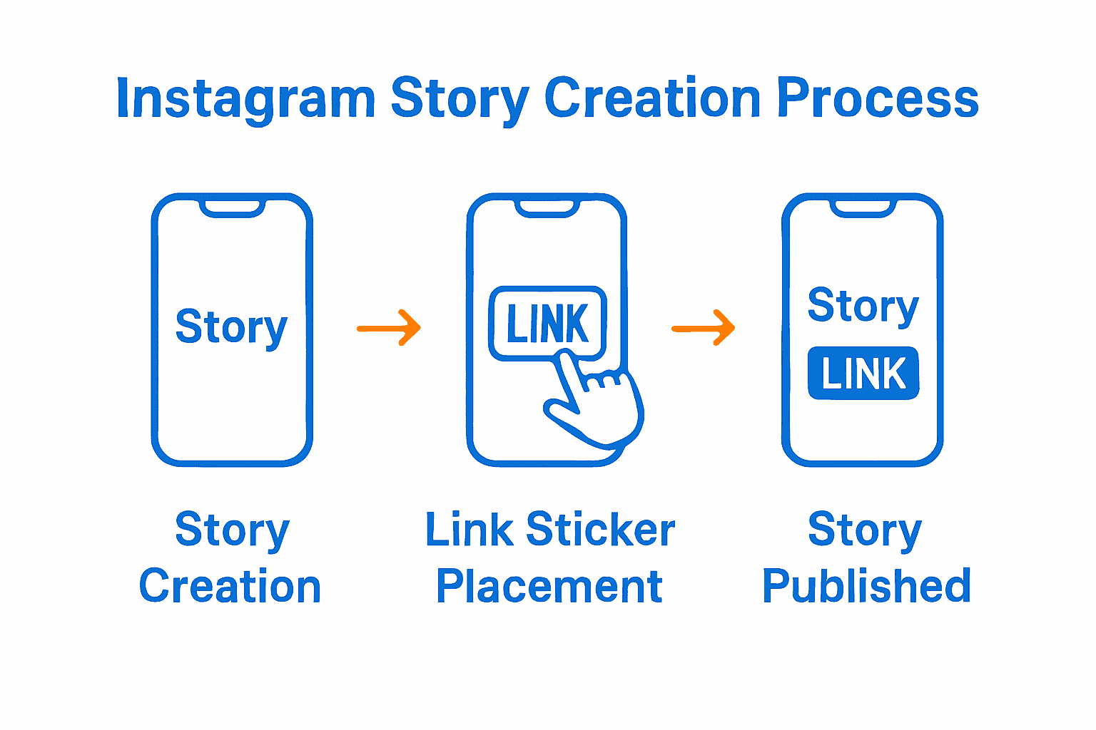 Infographic showing Instagram Story creation, link sticker placement, and publishing process