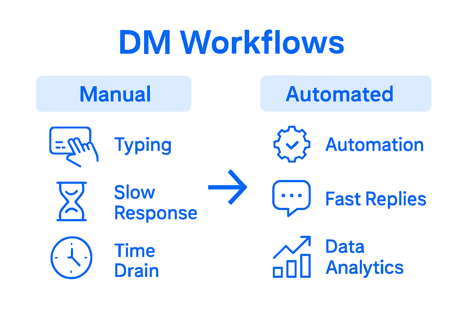 Comparison of manual vs automated Instagram DM management.