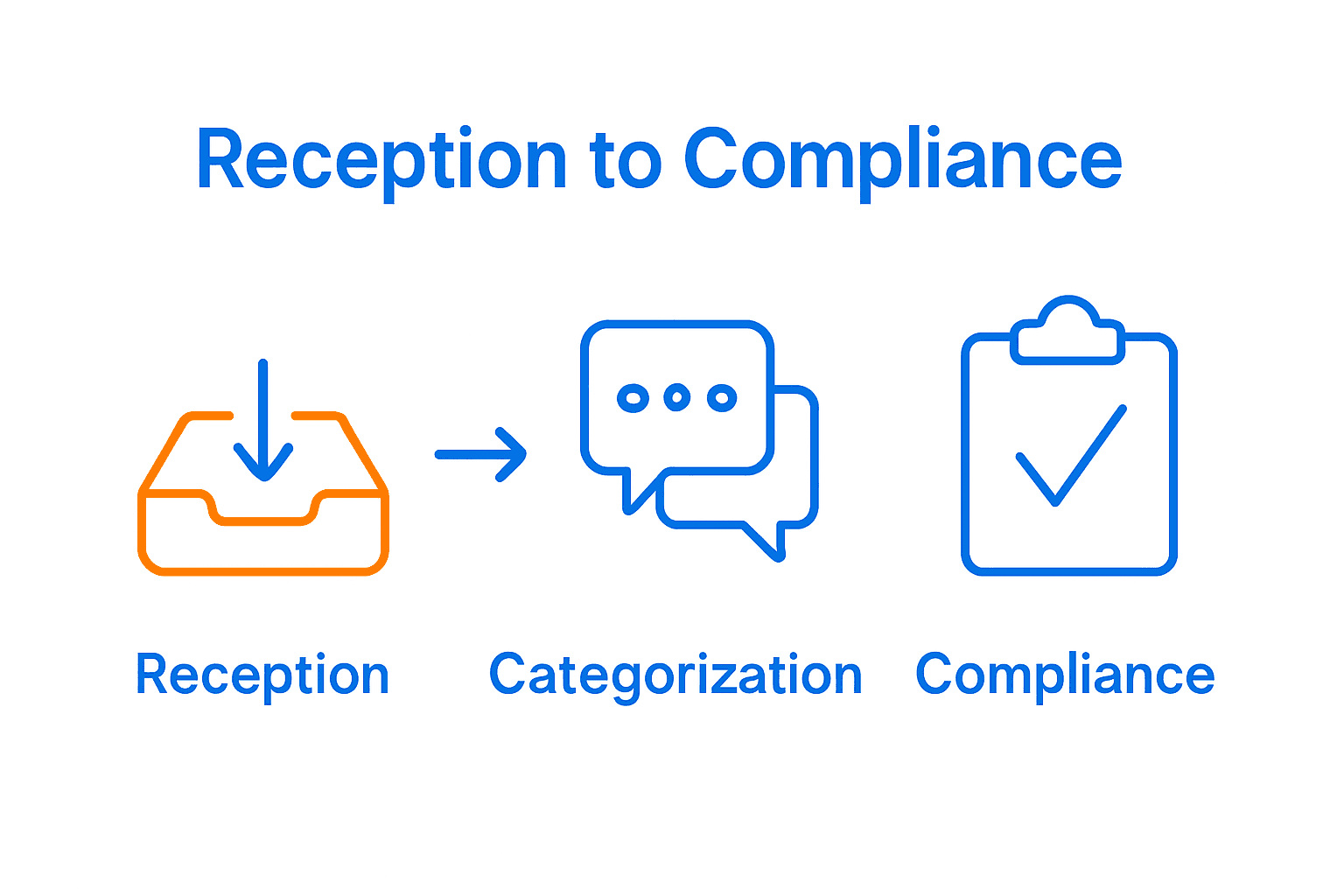 Infographic showing Instagram DM workflow steps: reception, categorization, compliance