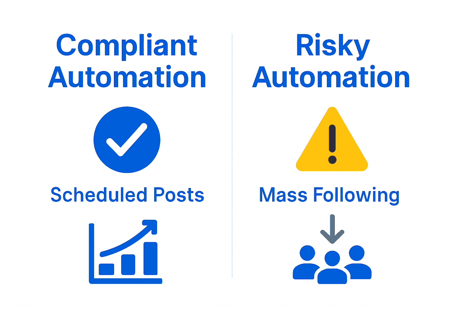 Infographic comparing safe and unsafe Instagram automation actions.