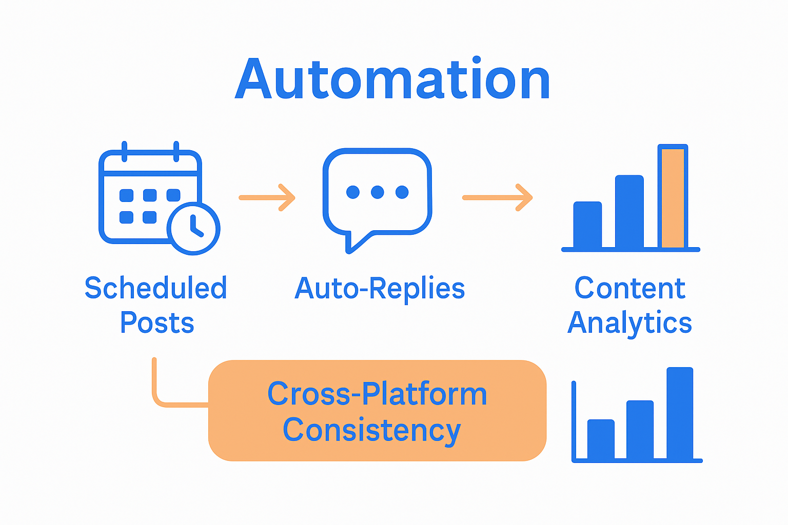 Infographic comparing top automation tools for marketing consistency