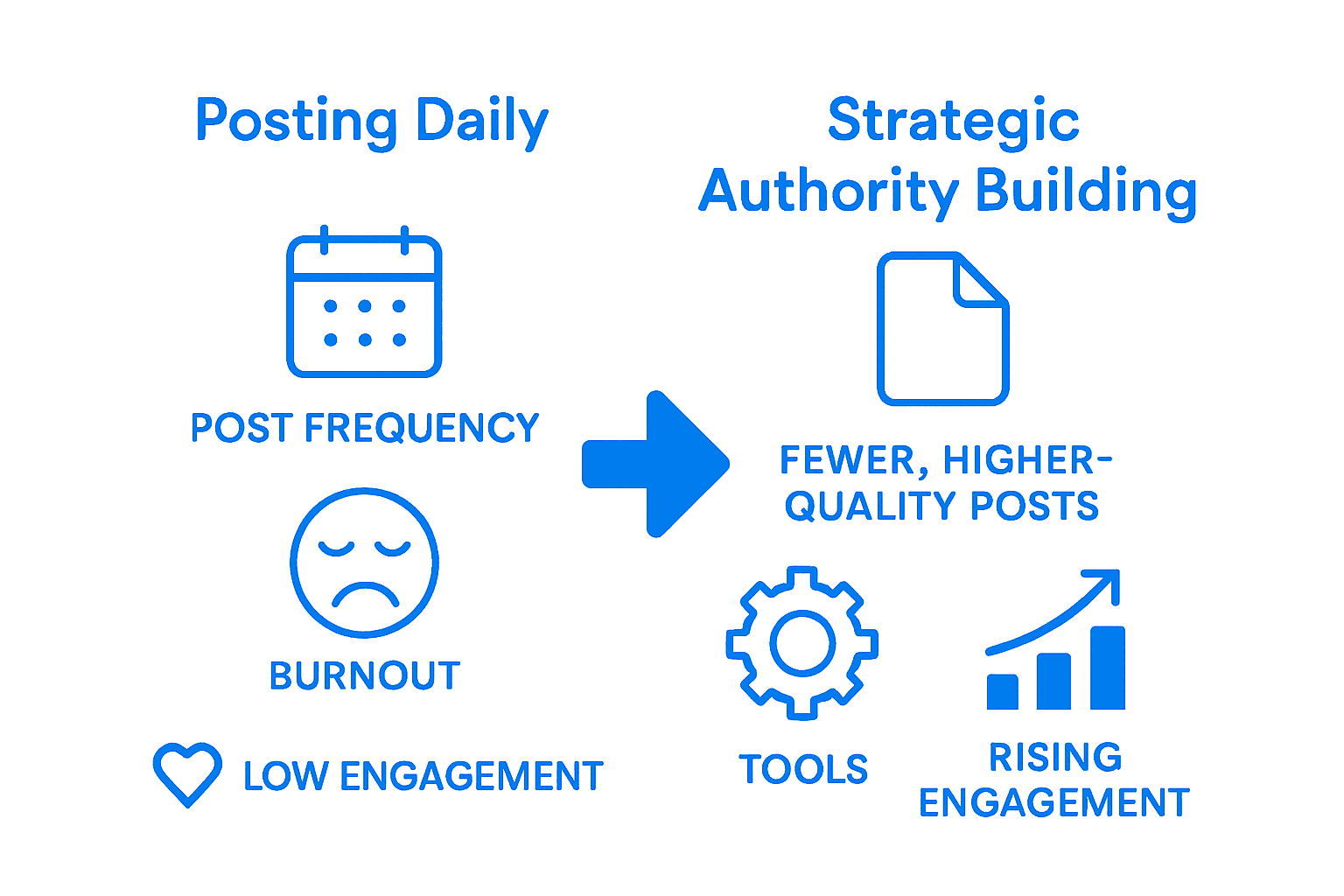 Infographic comparing daily posting versus strategic posting for creators.