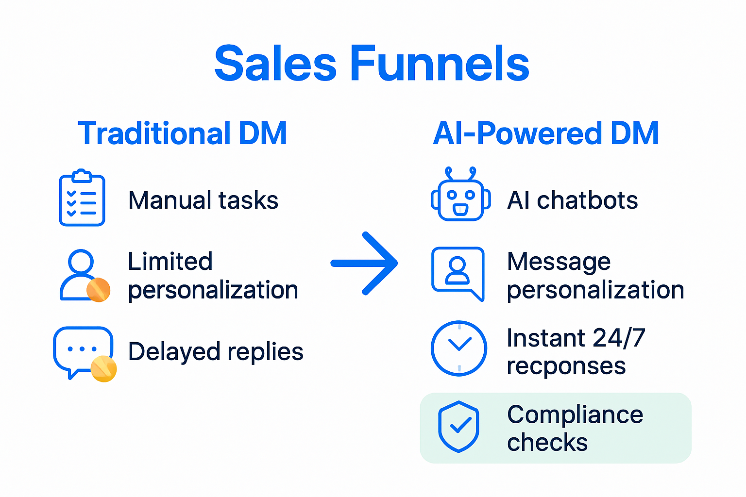 Infographic comparing manual and AI-powered direct messaging in sales funnels