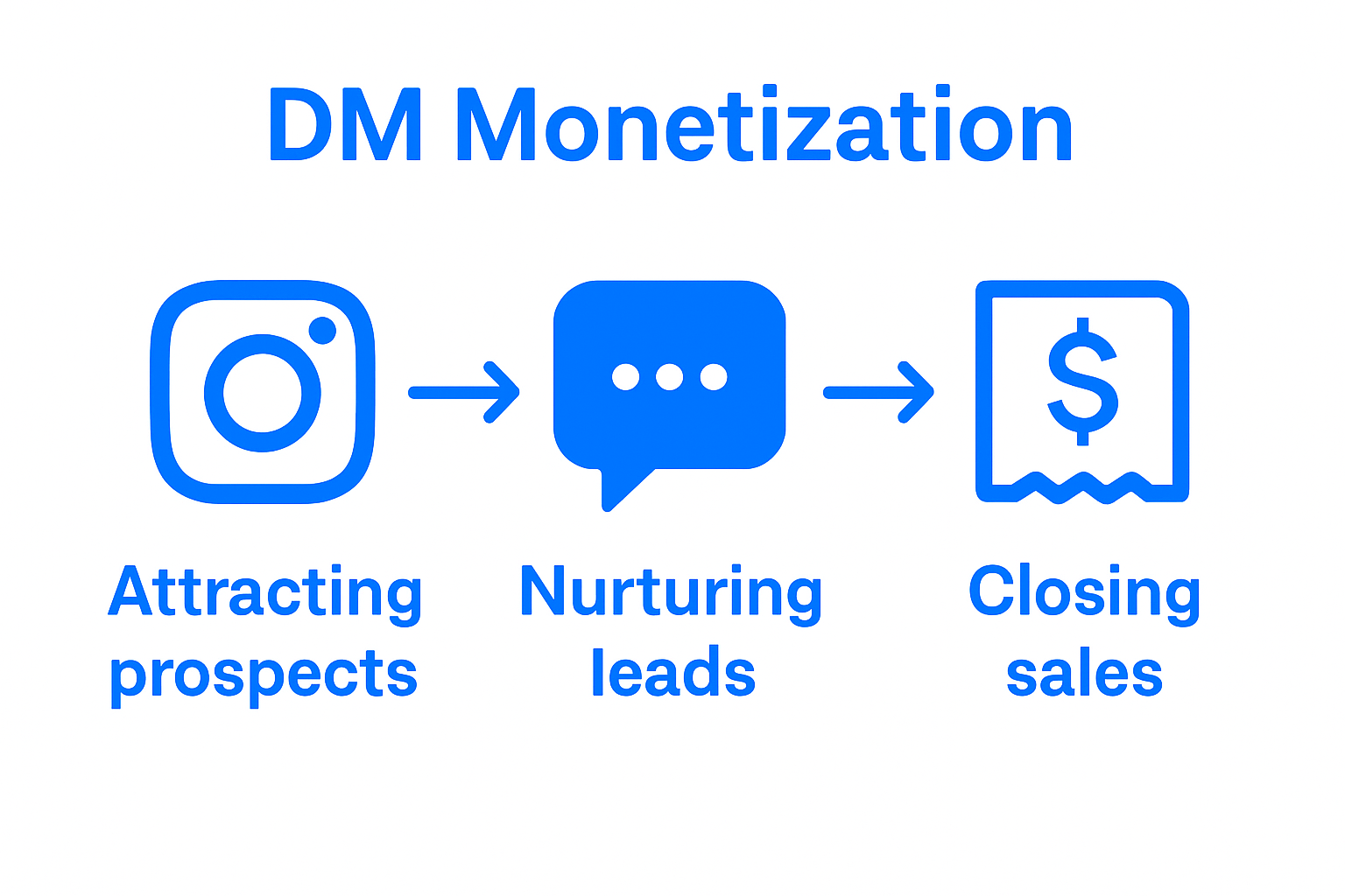 Instagram DM monetization step-by-step infographic