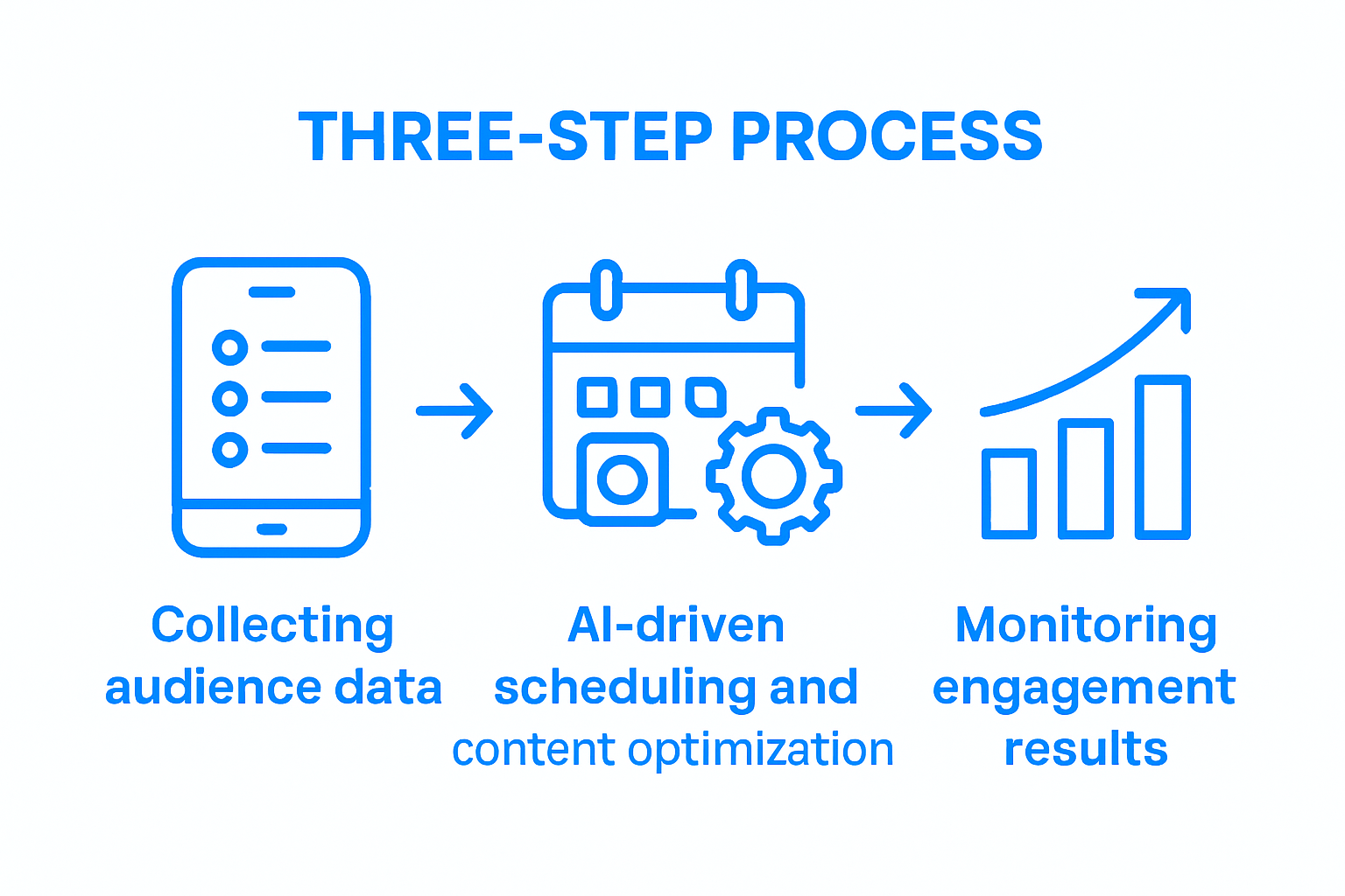 Three-step Instagram automation process infographic