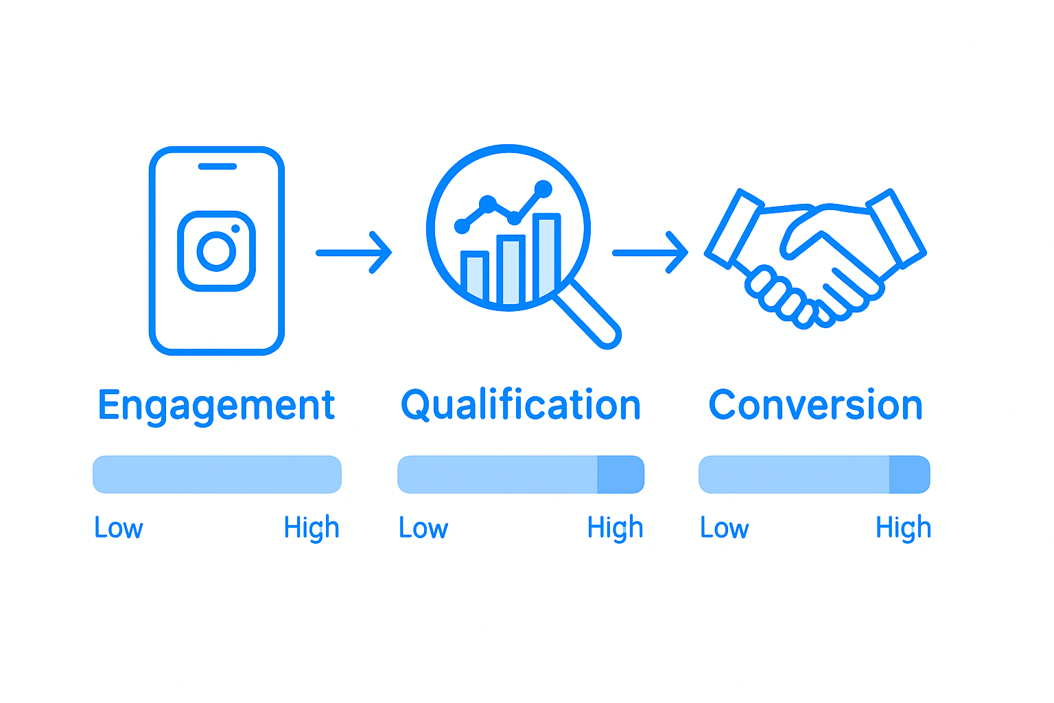 Infographic with icons for engagement, qualification, conversion