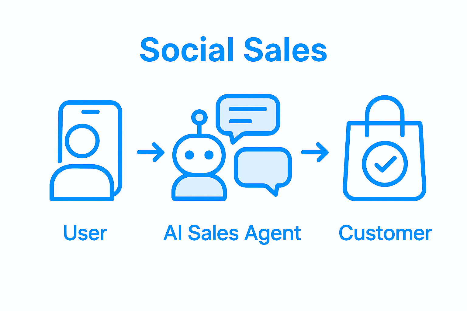 Infographic of AI Instagram sales workflow