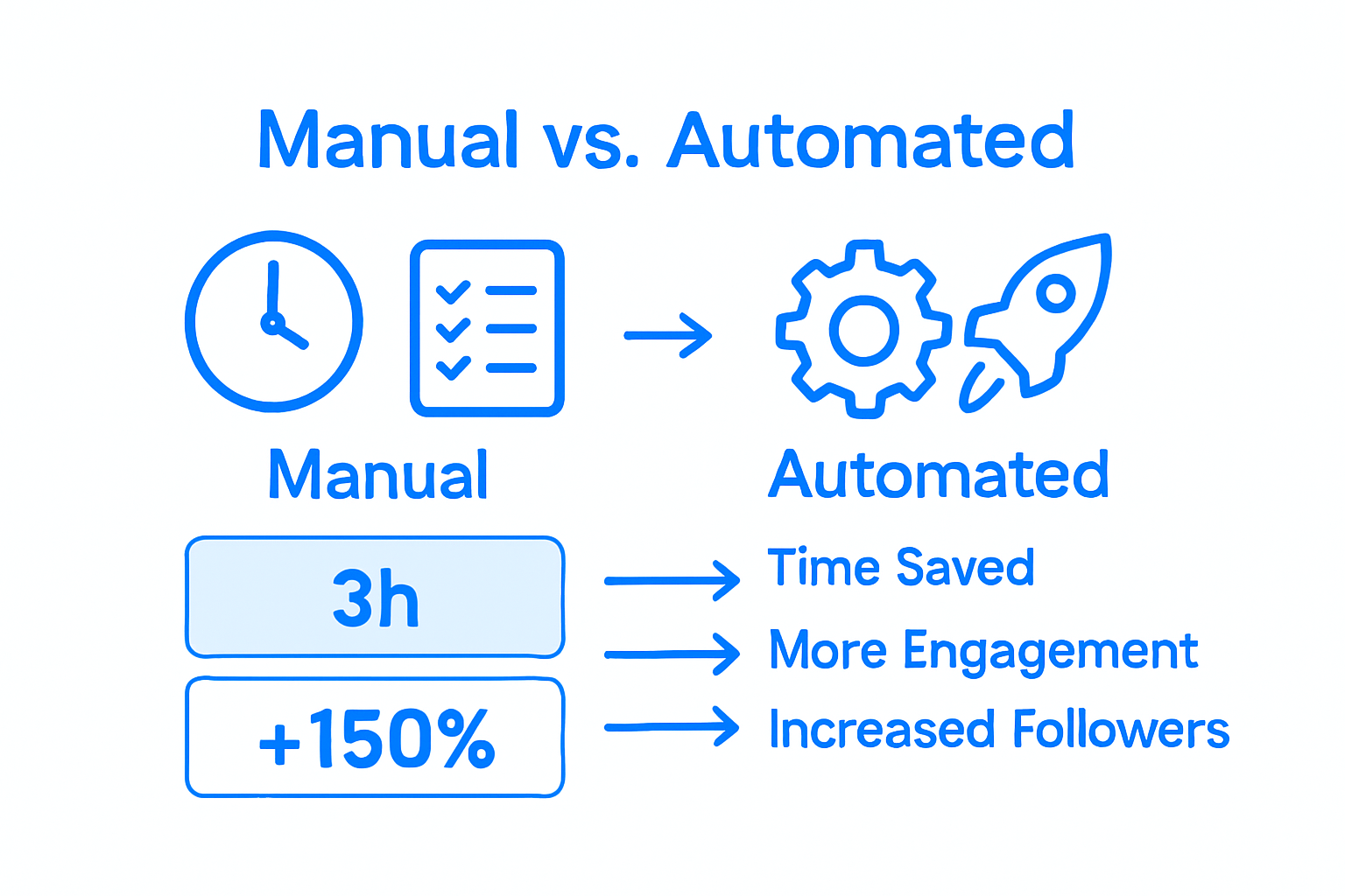 Infographic comparing manual and automated Instagram management