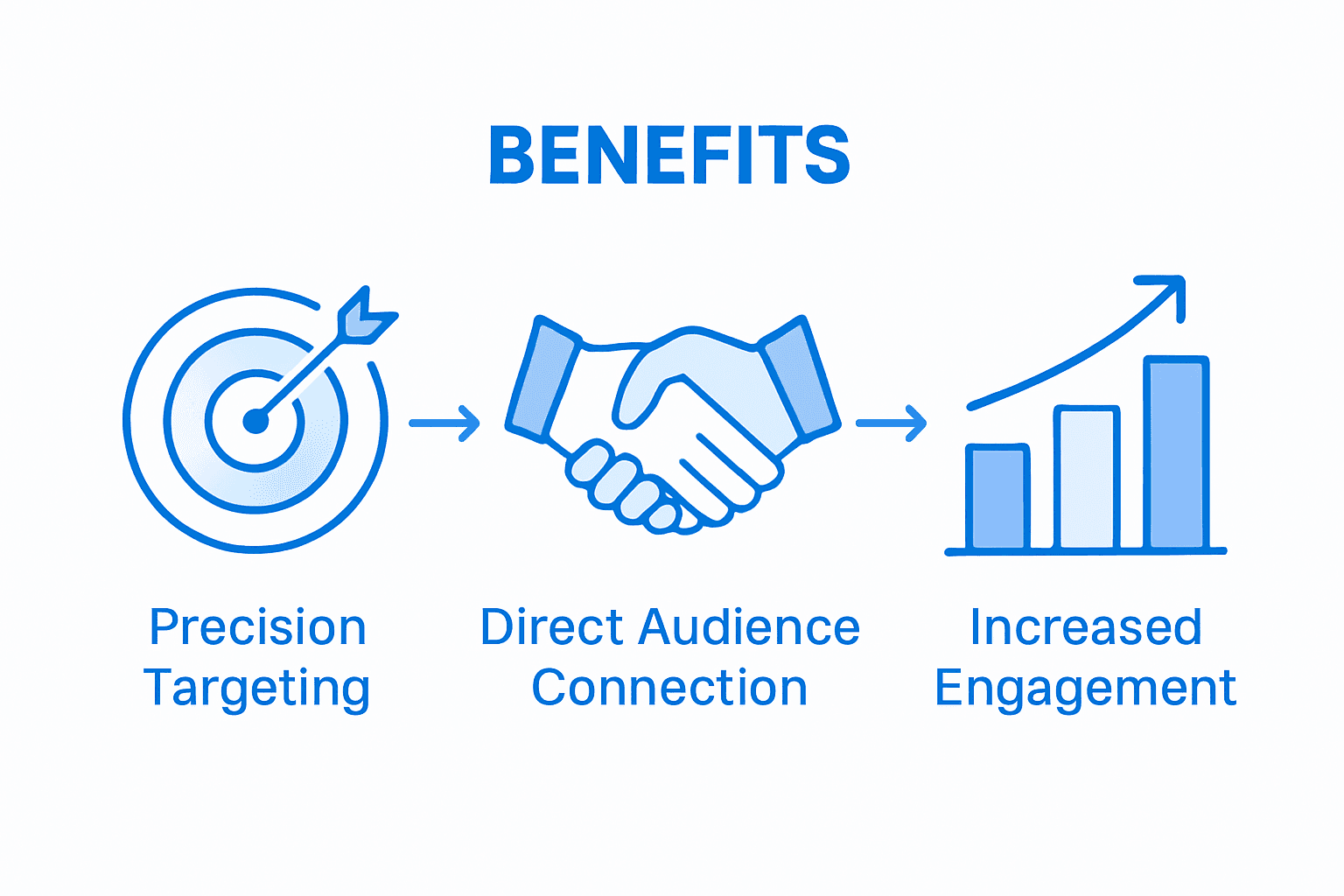 Infographic showing Instagram Lead Ad benefits