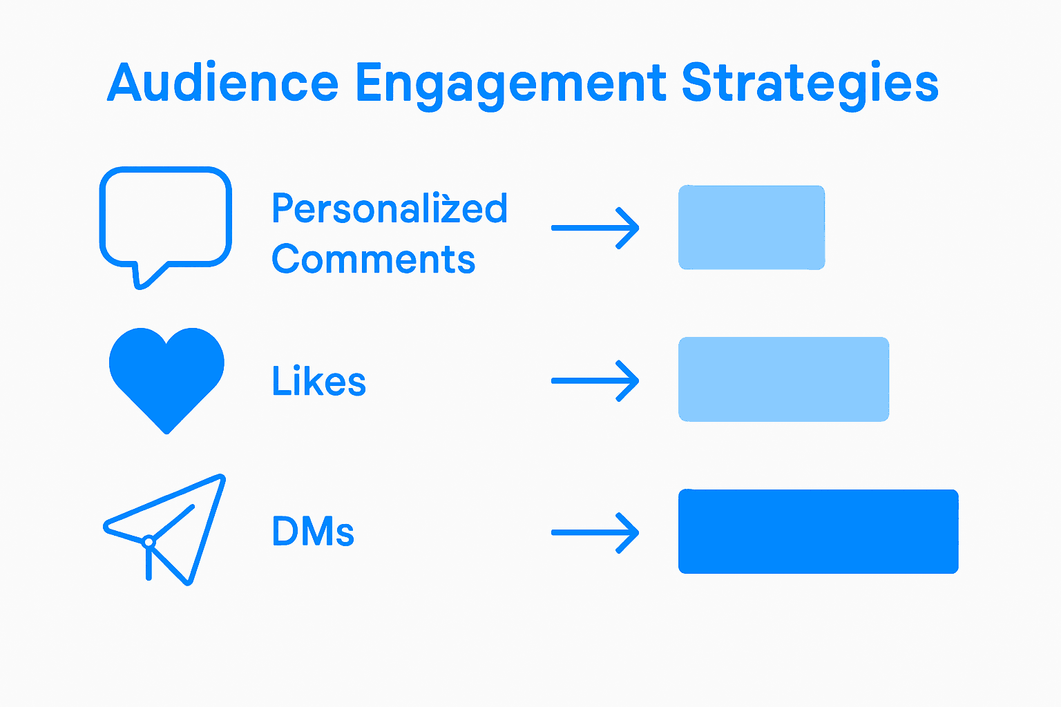 Infographic comparing Instagram engagement strategies
