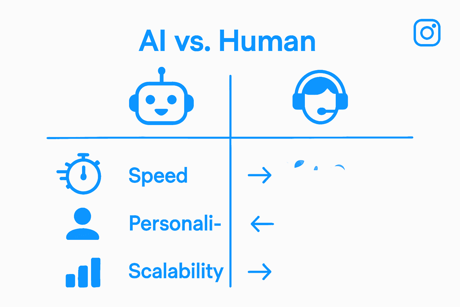 Infographic comparing AI and human Instagram growth