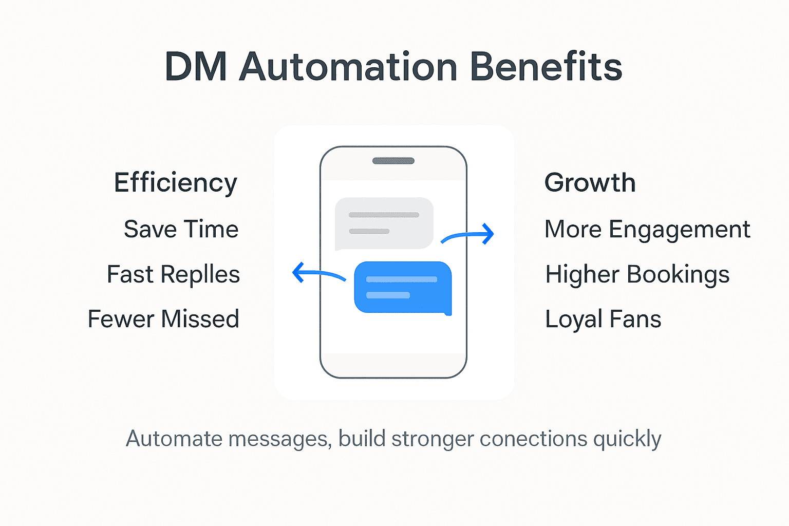 Infographic showing key benefits of Instagram DM automation