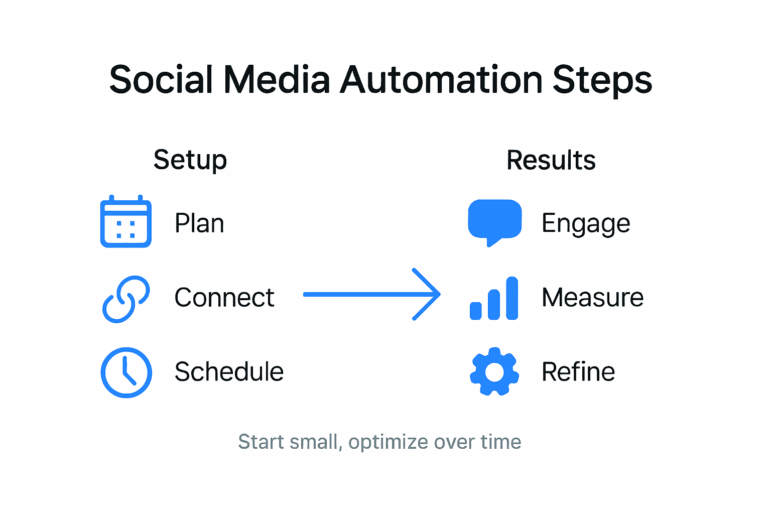 Infographic showing automation steps and outcomes