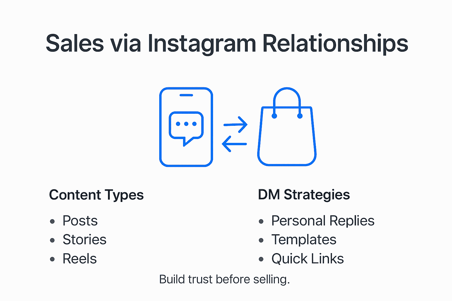 Infographic overview: Instagram sales and DMs