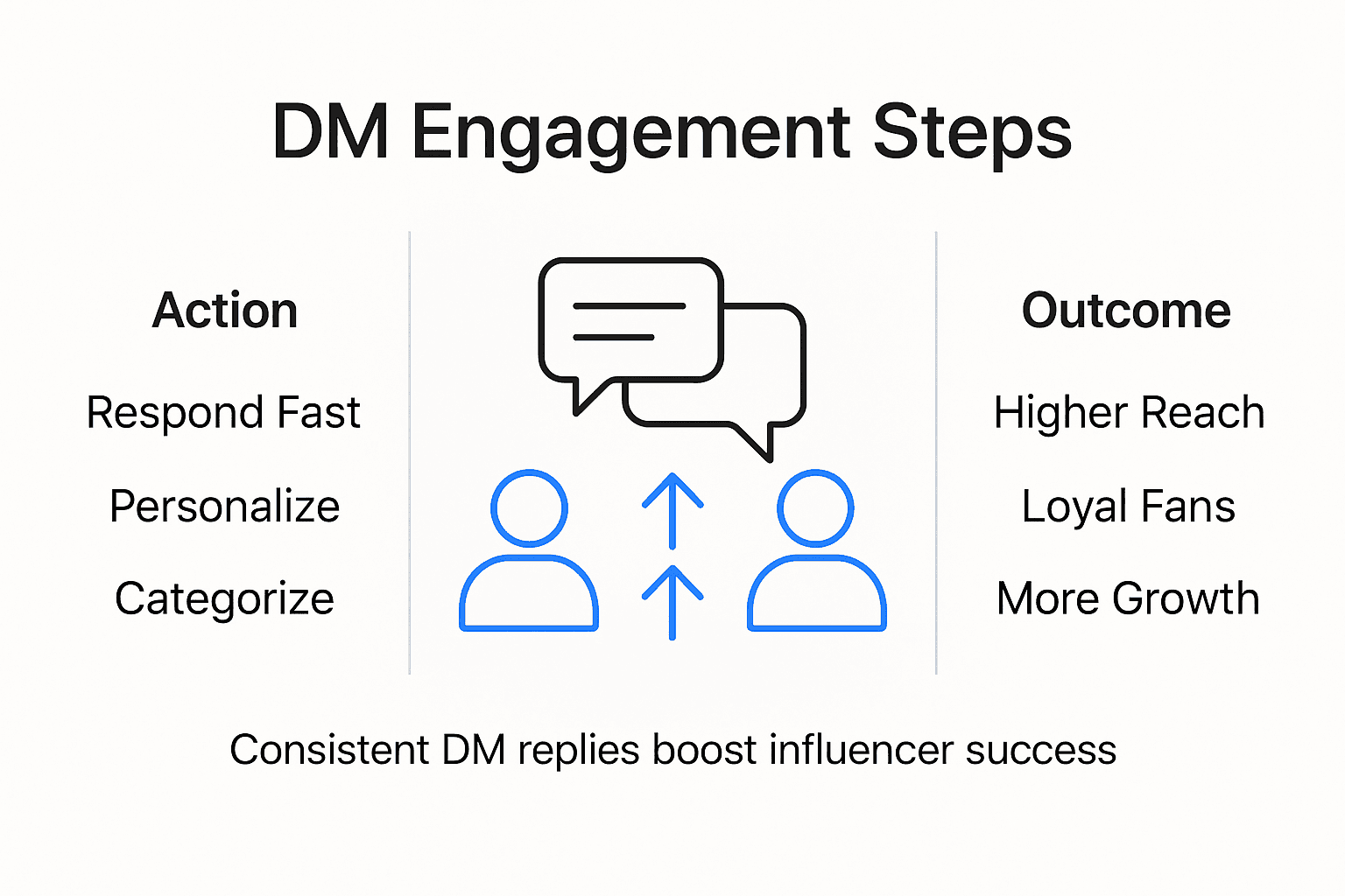 Infographic showing DM engagement process and results