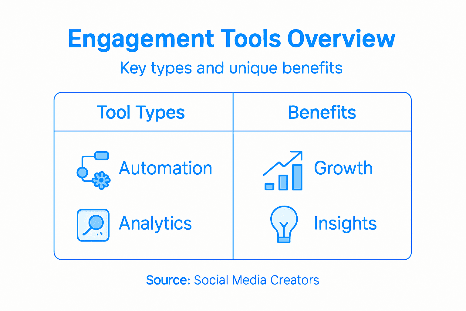 Infographic of engagement tool categories and benefits