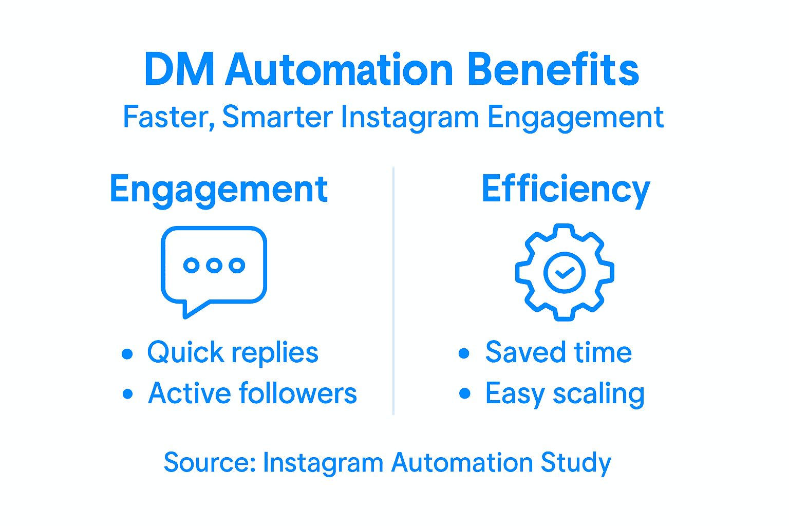 Infographic of DM automation benefits