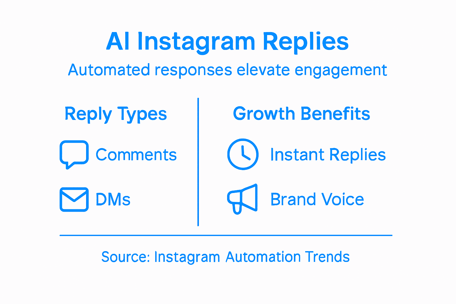 Infographic showing Instagram AI reply types and benefits