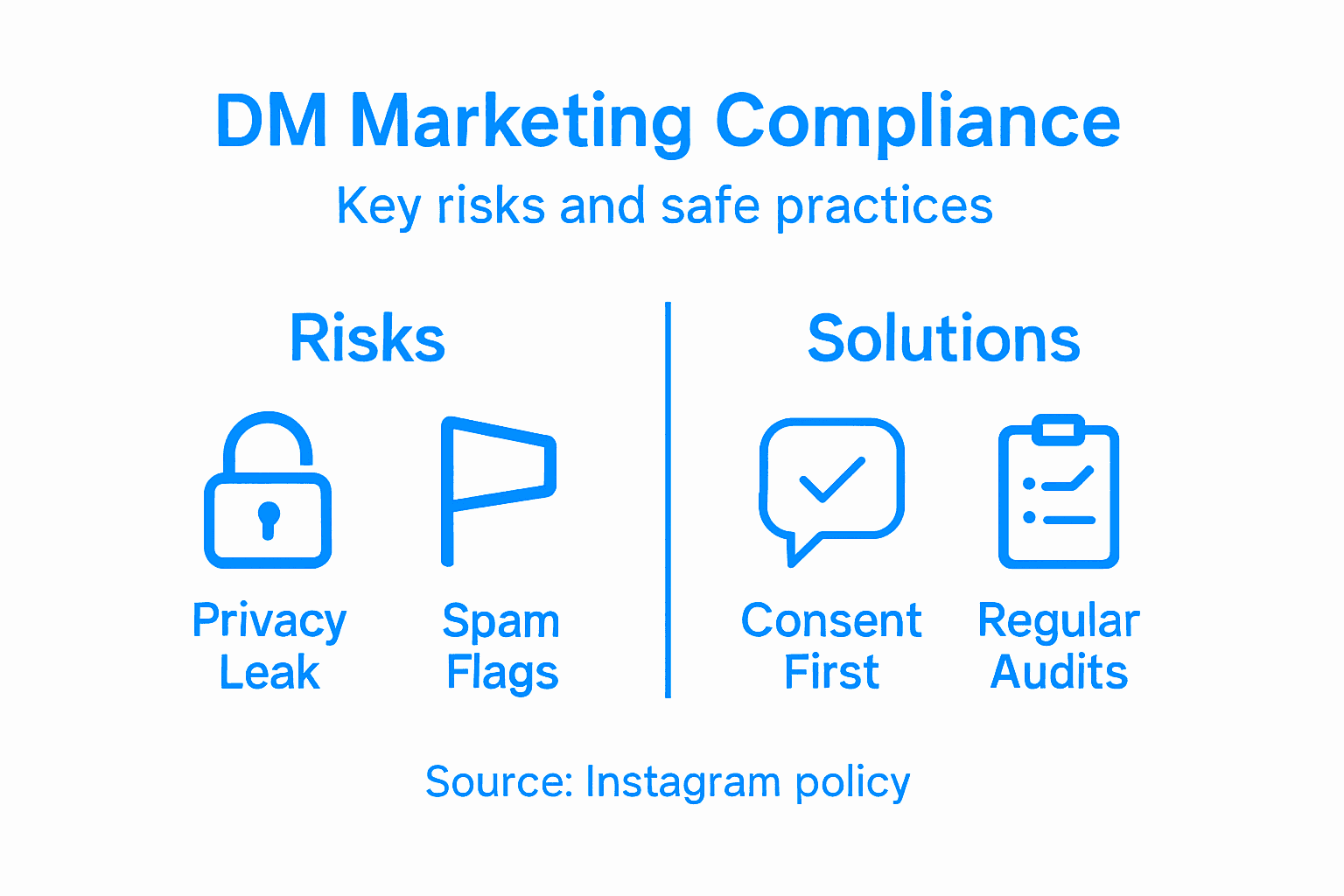 Infographic showing DM marketing risks and solutions